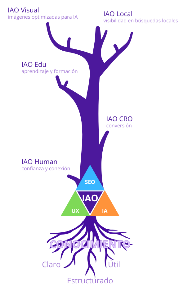 Así funciona el método IAO: todo parte de un conocimiento bien construido (claro, estructurado y útil), que se potencia con SEO, UX e IA y se aplica en distintas áreas como Local, CRO, Human, Visual y Edu.
