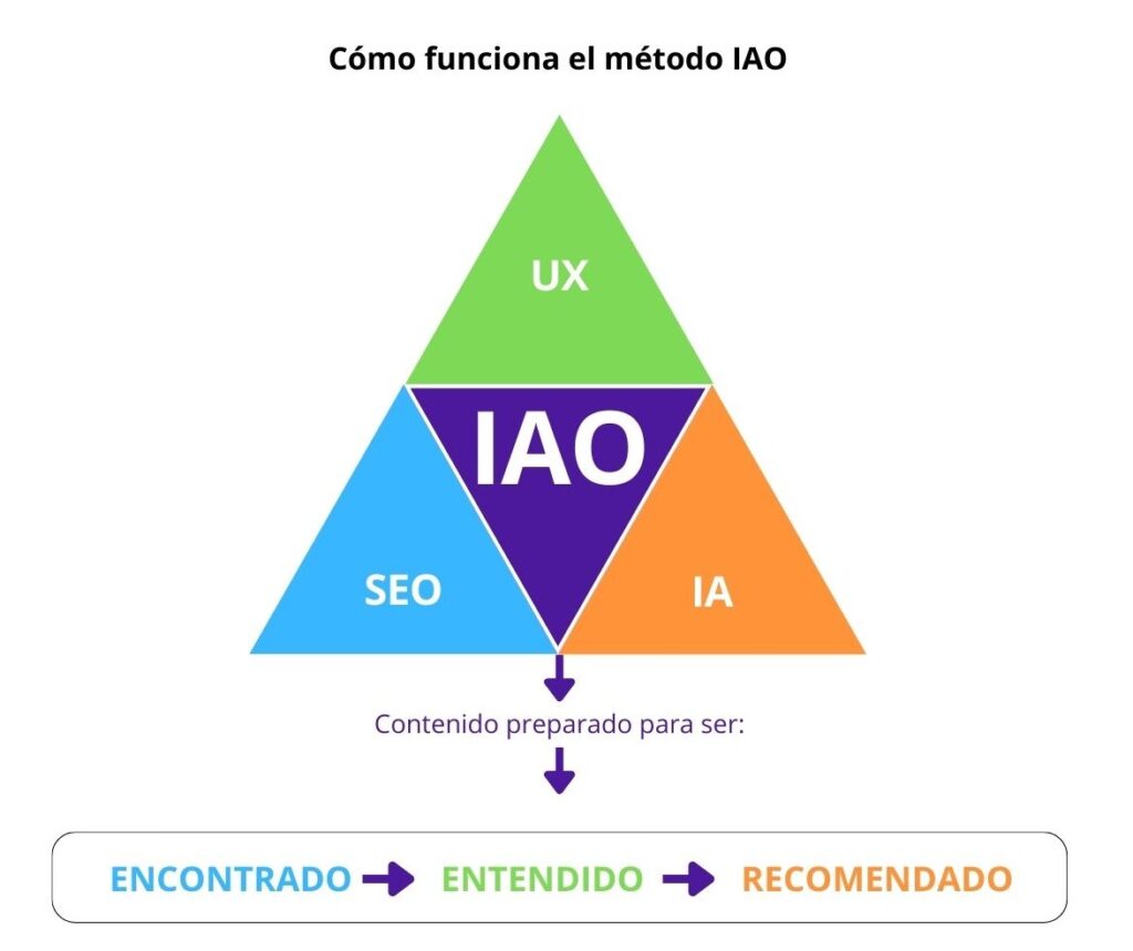 Diagrama de cómo funciona la metodología IAO: contenido optimizado para ser encontrado, entendido y recomendado
