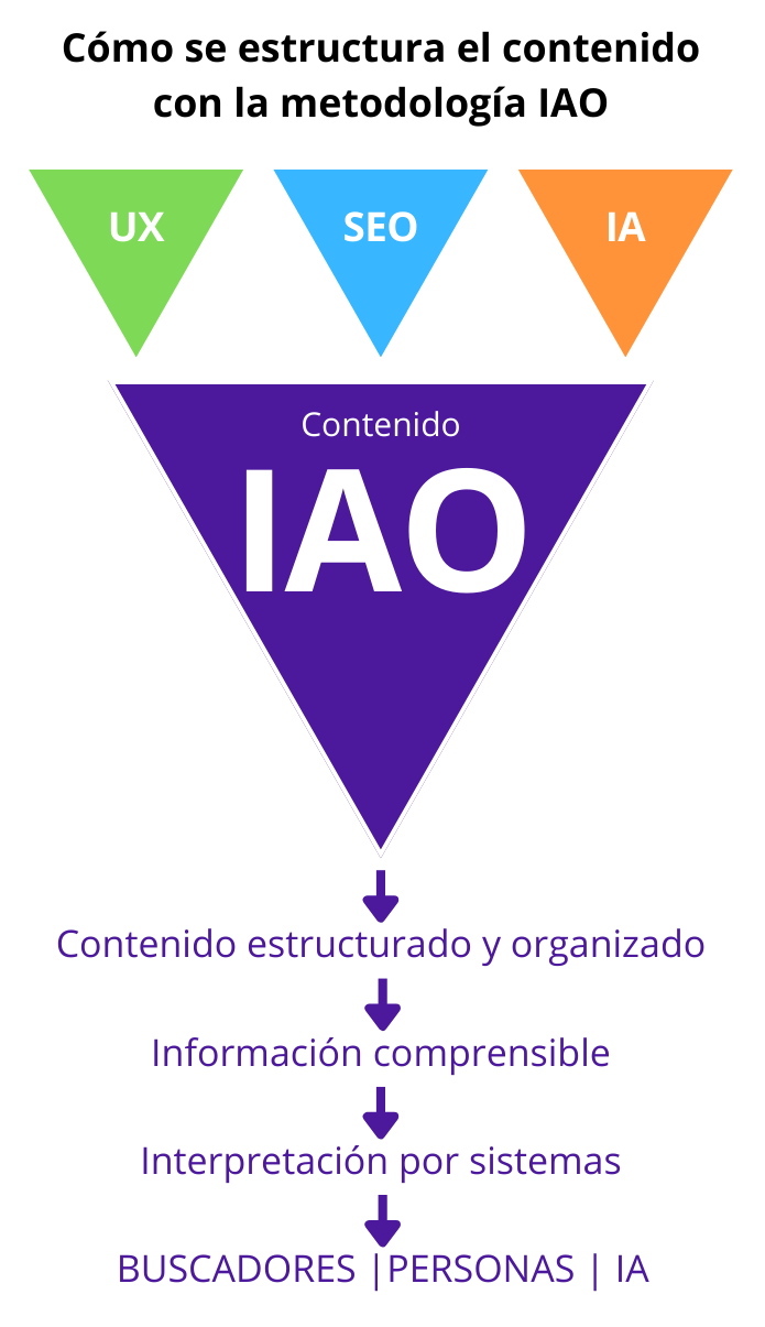 Diagrama de cómo se estructura el contenido con la metodología IAO: SEO, UX e IA se integran para crear contenido estructurado, comprensible y optimizado para buscadores, personas e inteligencia artificial