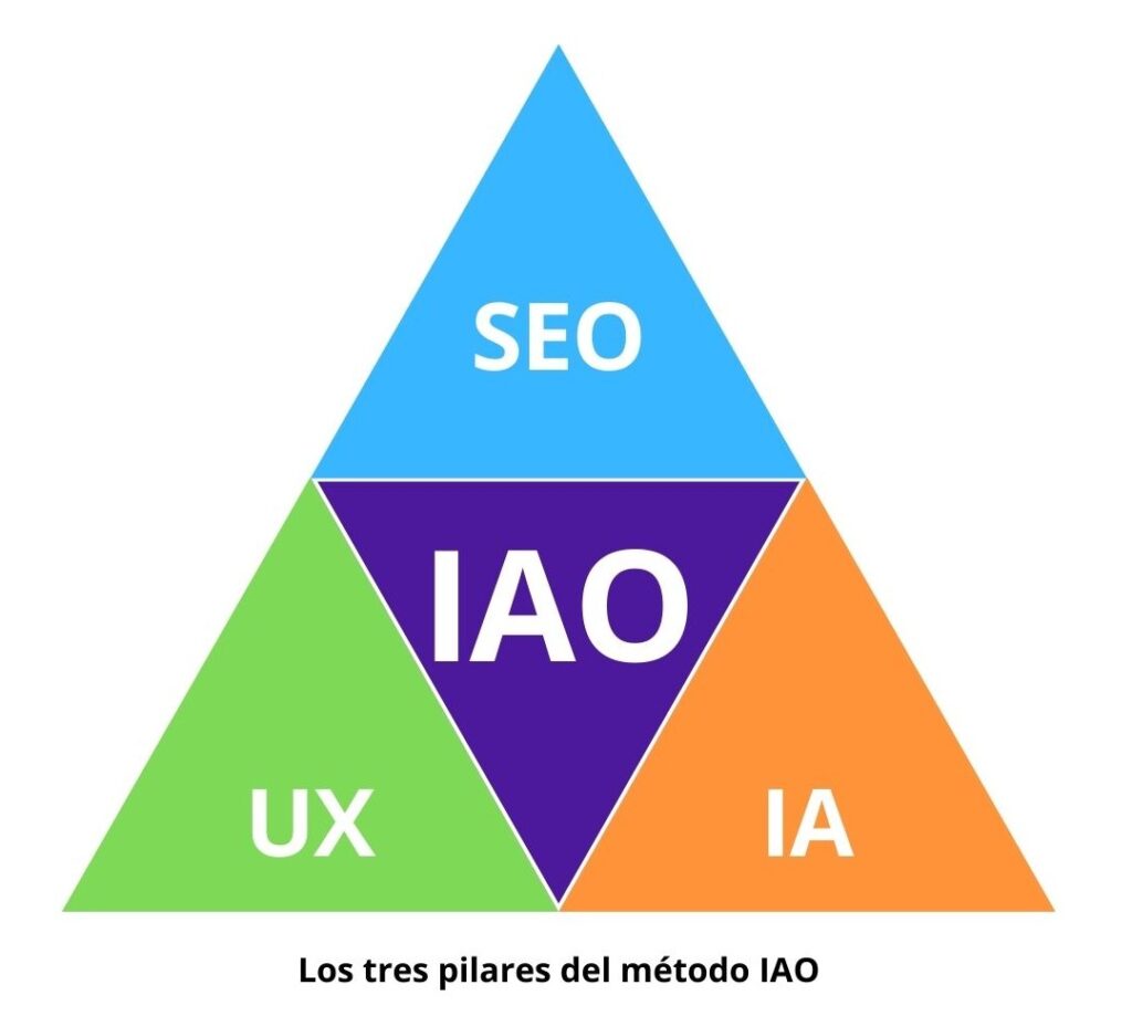 Diagrama de los tres pilares del método IAO: SEO, UX e inteligencia artificial